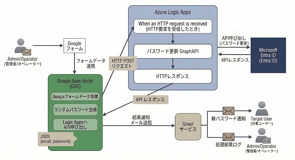 実装はGeminiにお任せ！GASとLogic AppsによるAzureパスワードリセット自動化術 | MISO